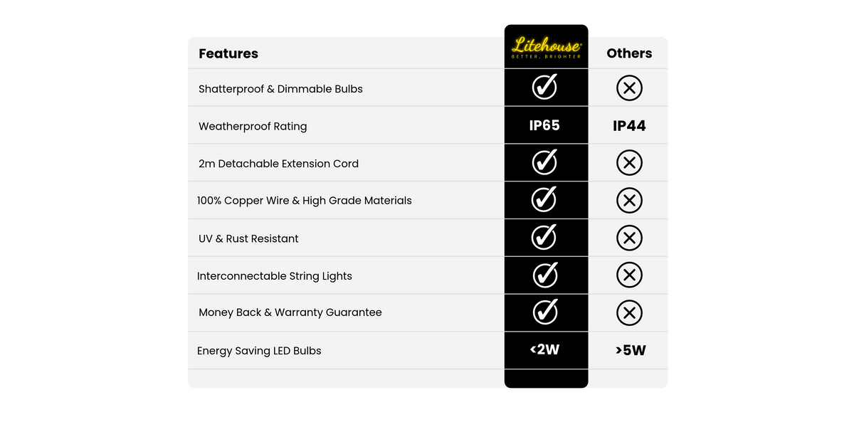 Litehouse versus other brands on bulb quality, IP65 weatherproof rating, and energy use