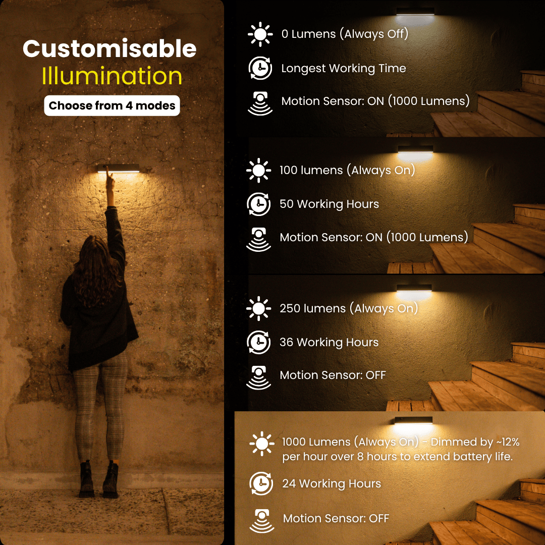 Persona che utilizza una lampada a parete con modalità di illuminazione personalizzabili, mostrate sulla destra.