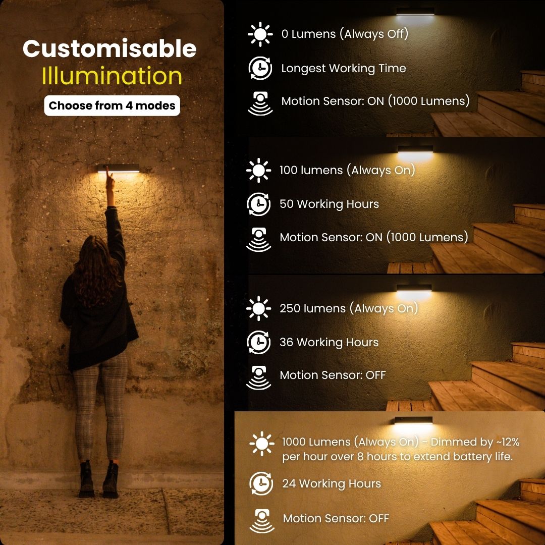 Persona che utilizza una lampada a parete con modalità di illuminazione personalizzabili, mostrate sulla destra.